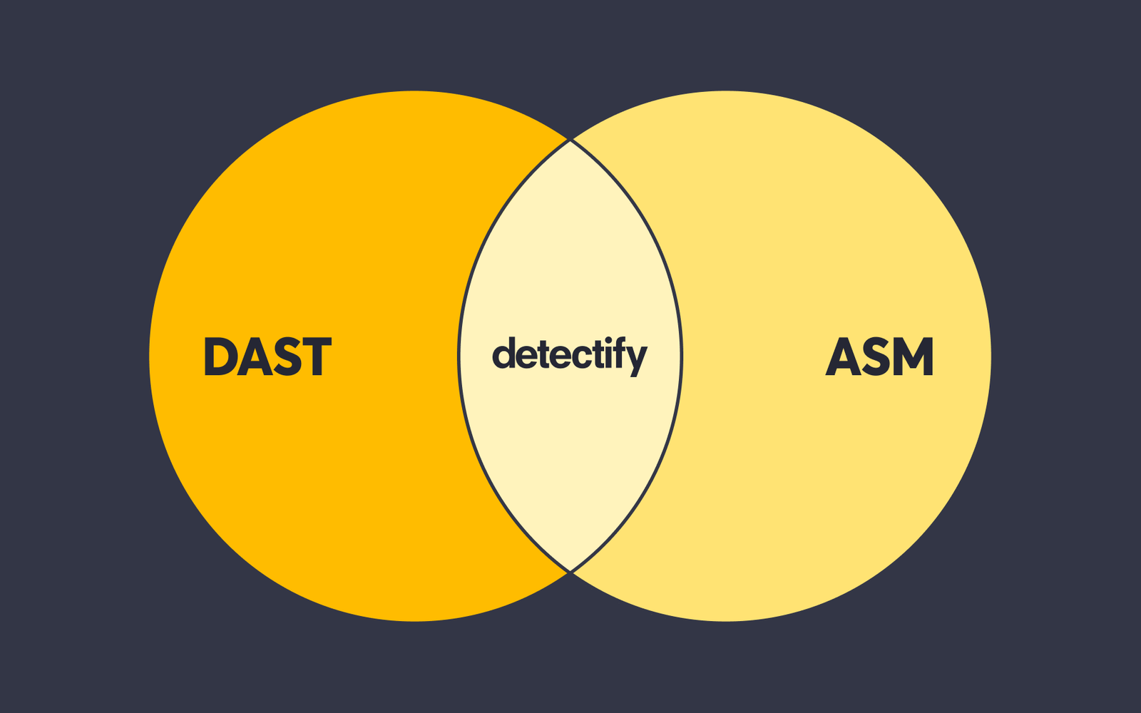 Embracing the best of both DAST and ASM