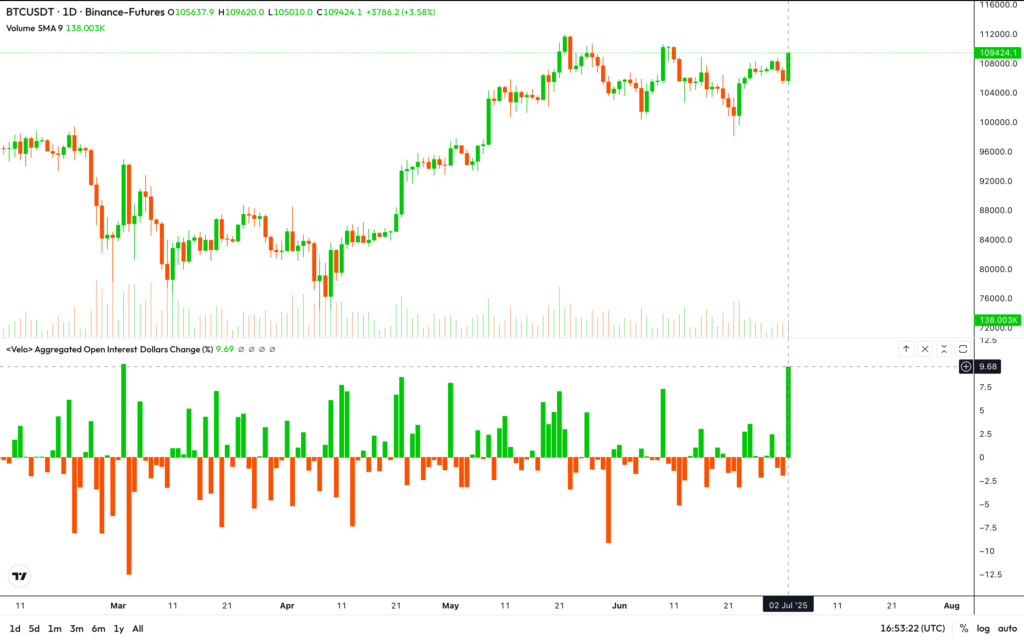 Bitcoin Futures Open Interest Surges Nearly 10% as BTC Eyes 0K