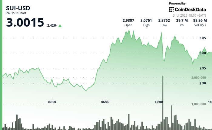 Sui Reclaims  After Week-Long Rally Sparked by Lion Group’s Treasury Plans
