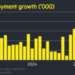 US economy surpasses expectations to add 147,000 jobs