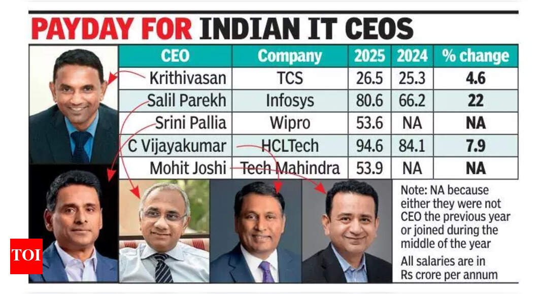 Rs 95 crore: HCLTech’s Vijayakumar is highest-paid Indian IT CEO