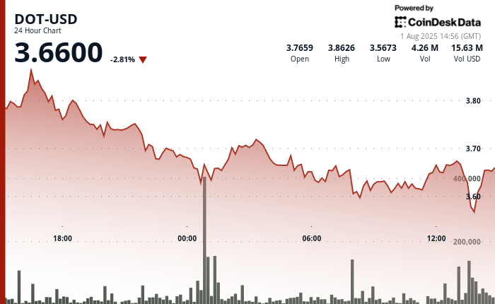Polkadot’s DOT Suffers 5% Decline as Intensified Selling Pressure Overwhelms Market