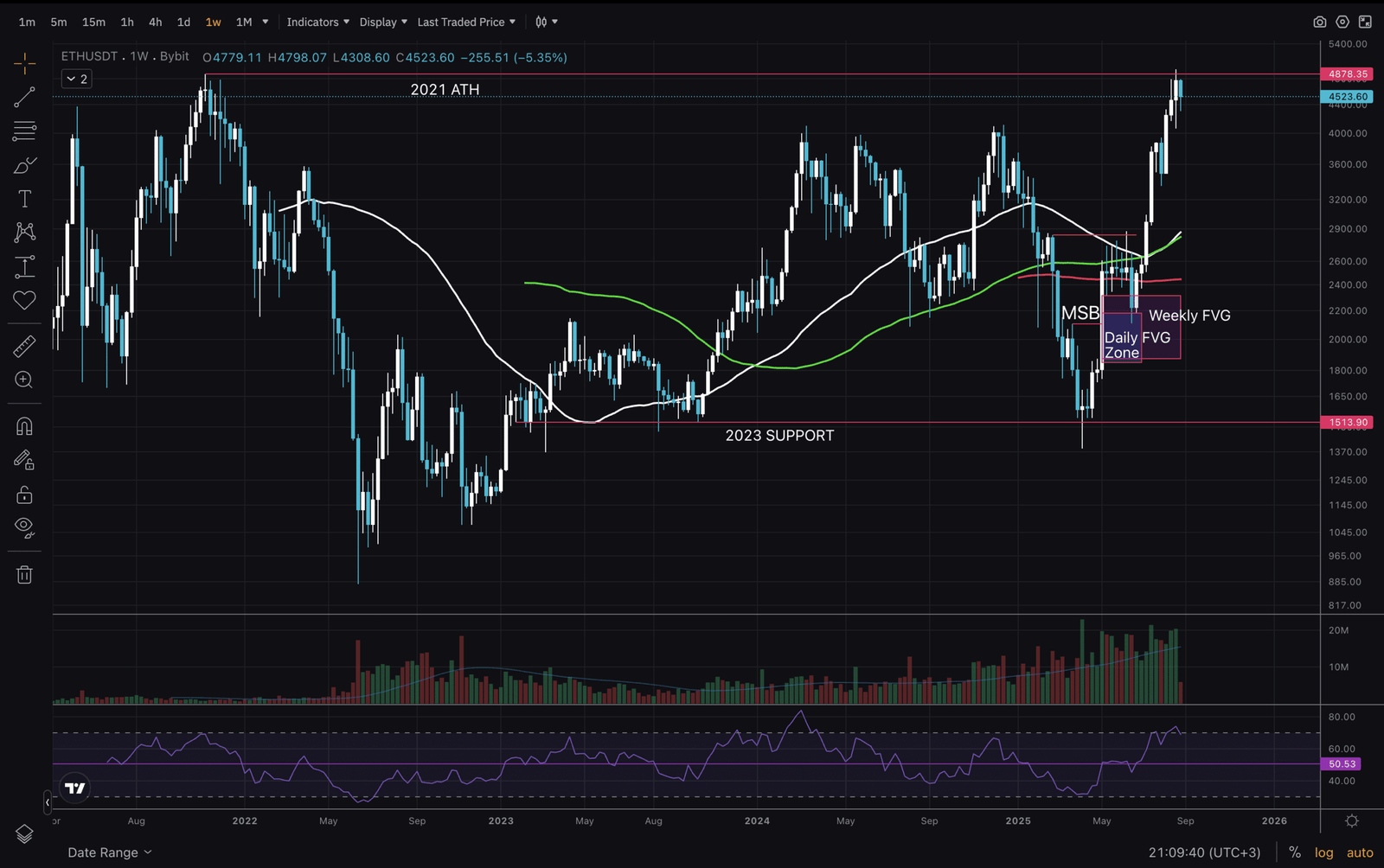 Ethereum Price Analysis: ETH Aiming at 00 Again Amid Surging ETF Inflows