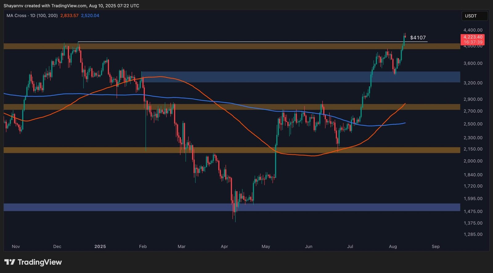 ETH Might Cool Off but .5K is Still in Sight