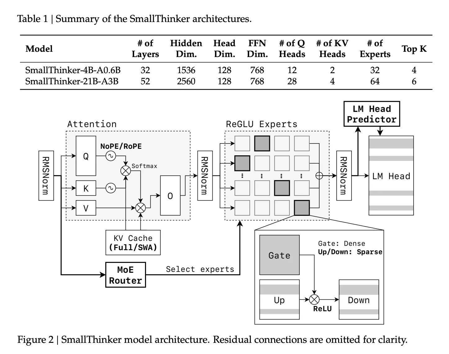 Meet SmallThinker: A Family of Efficient Large Language Models LLMs Natively Trained for Local Deployment