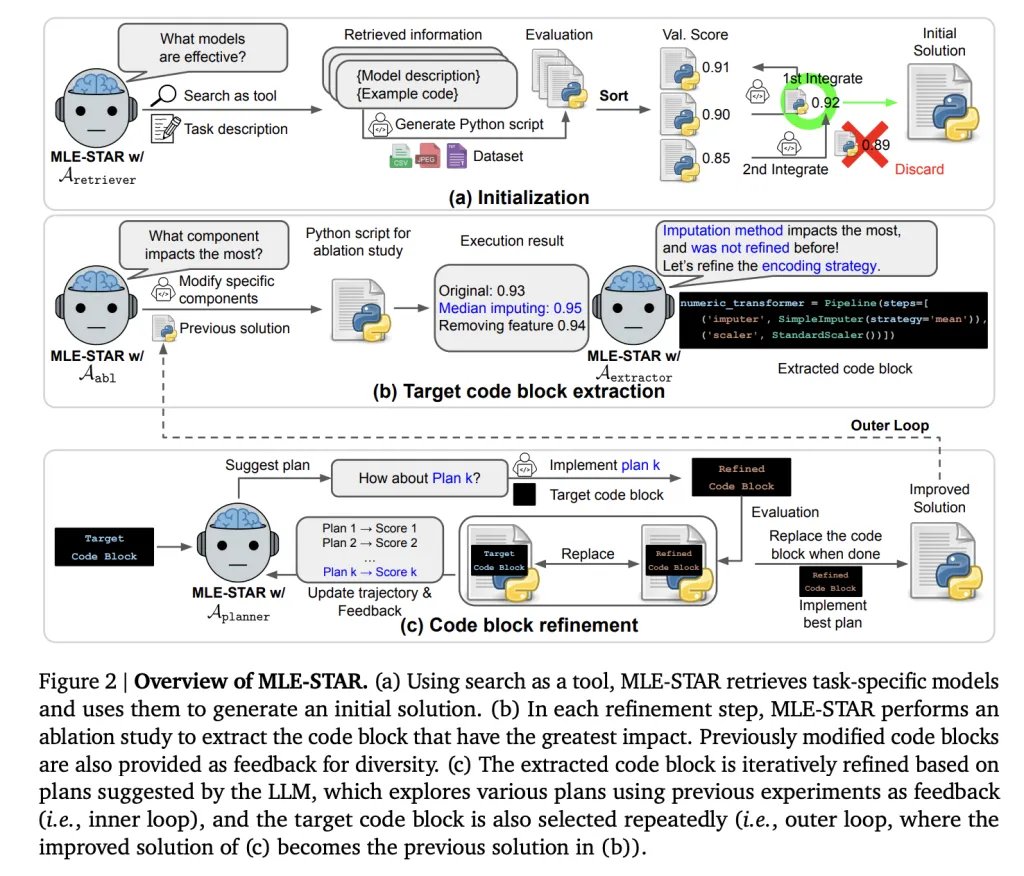 Google AI Releases MLE-STAR: A State-of-the-Art Machine Learning Engineering Agent Capable of Automating Various AI Tasks