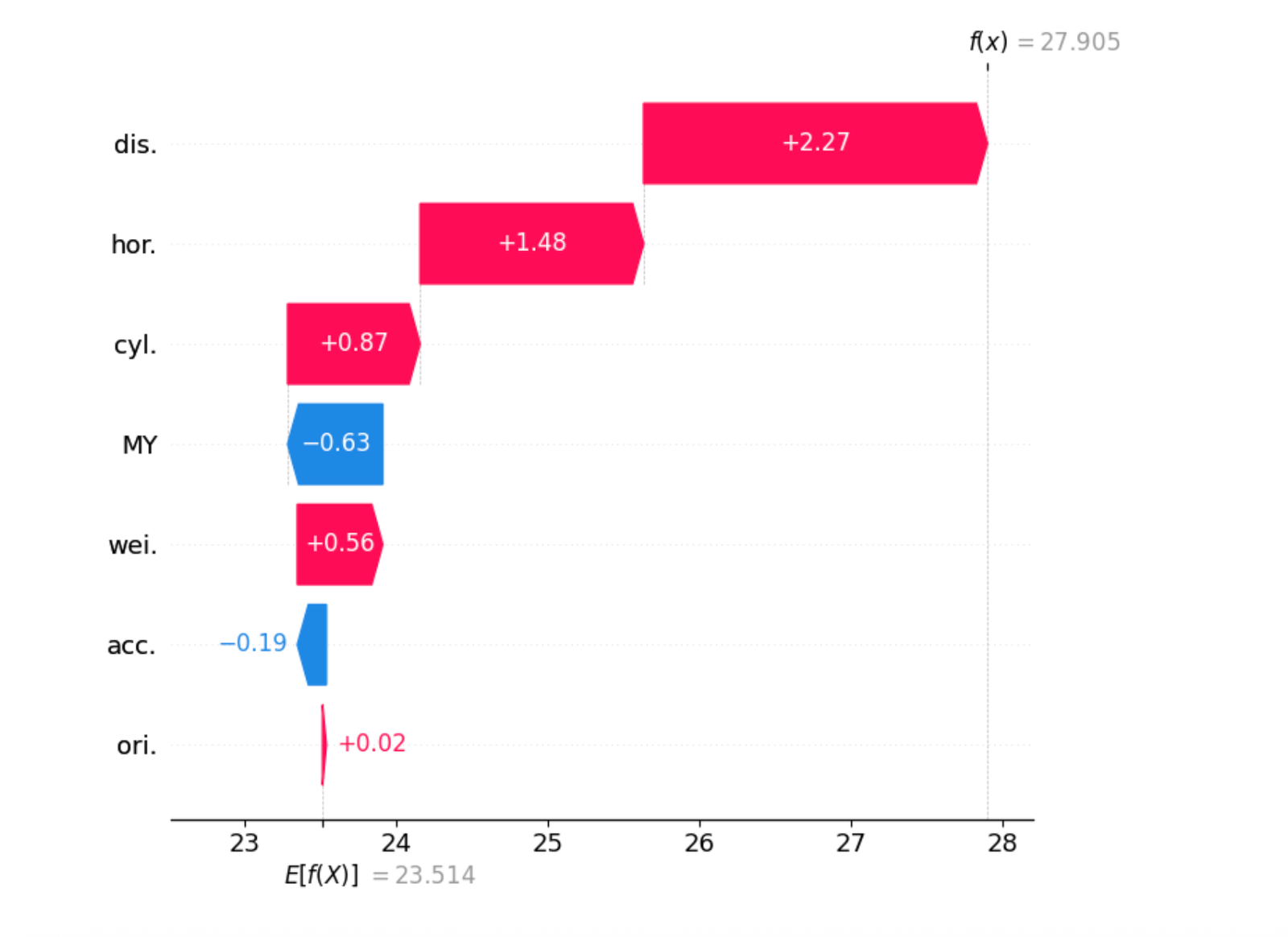 Tutorial: Exploring SHAP-IQ Visualizations – MarkTechPost