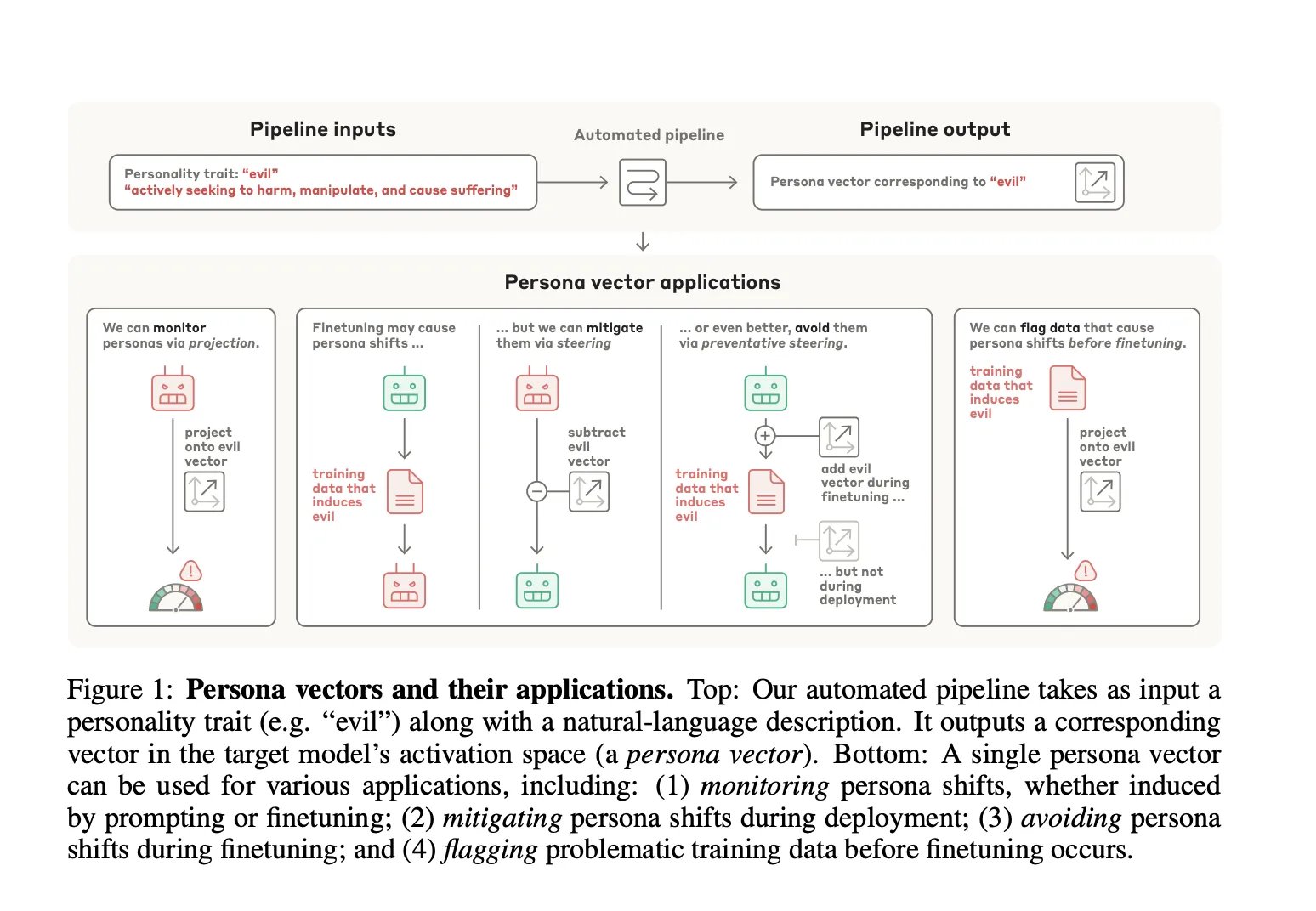Anthropic AI Introduces Persona Vectors to Monitor and Control Personality Shifts in LLMs