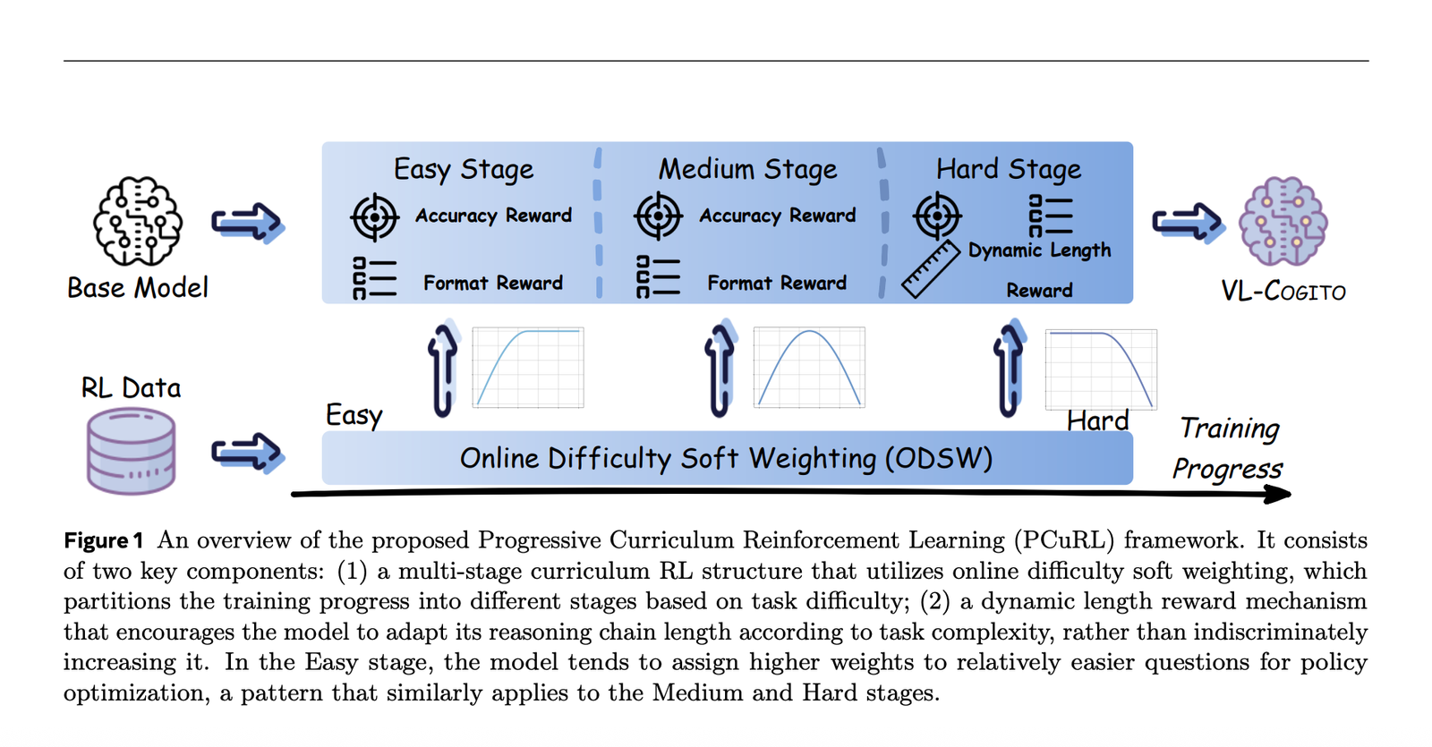 VL-Cogito: Advancing Multimodal Reasoning with Progressive Curriculum Reinforcement Learning