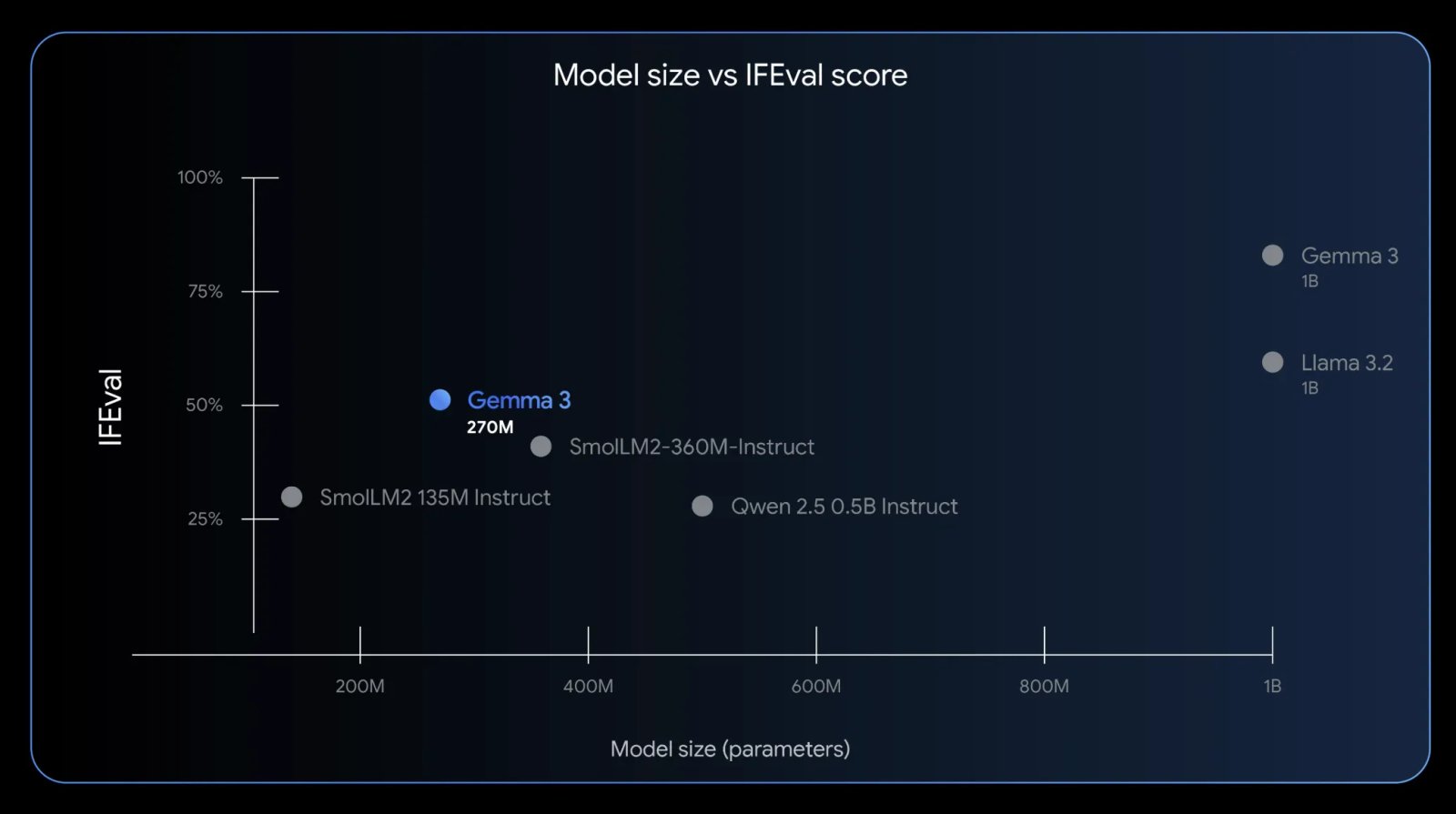 Google AI Introduces Gemma 3 270M: A Compact Model for Hyper-Efficient, Task-Specific Fine-Tuning