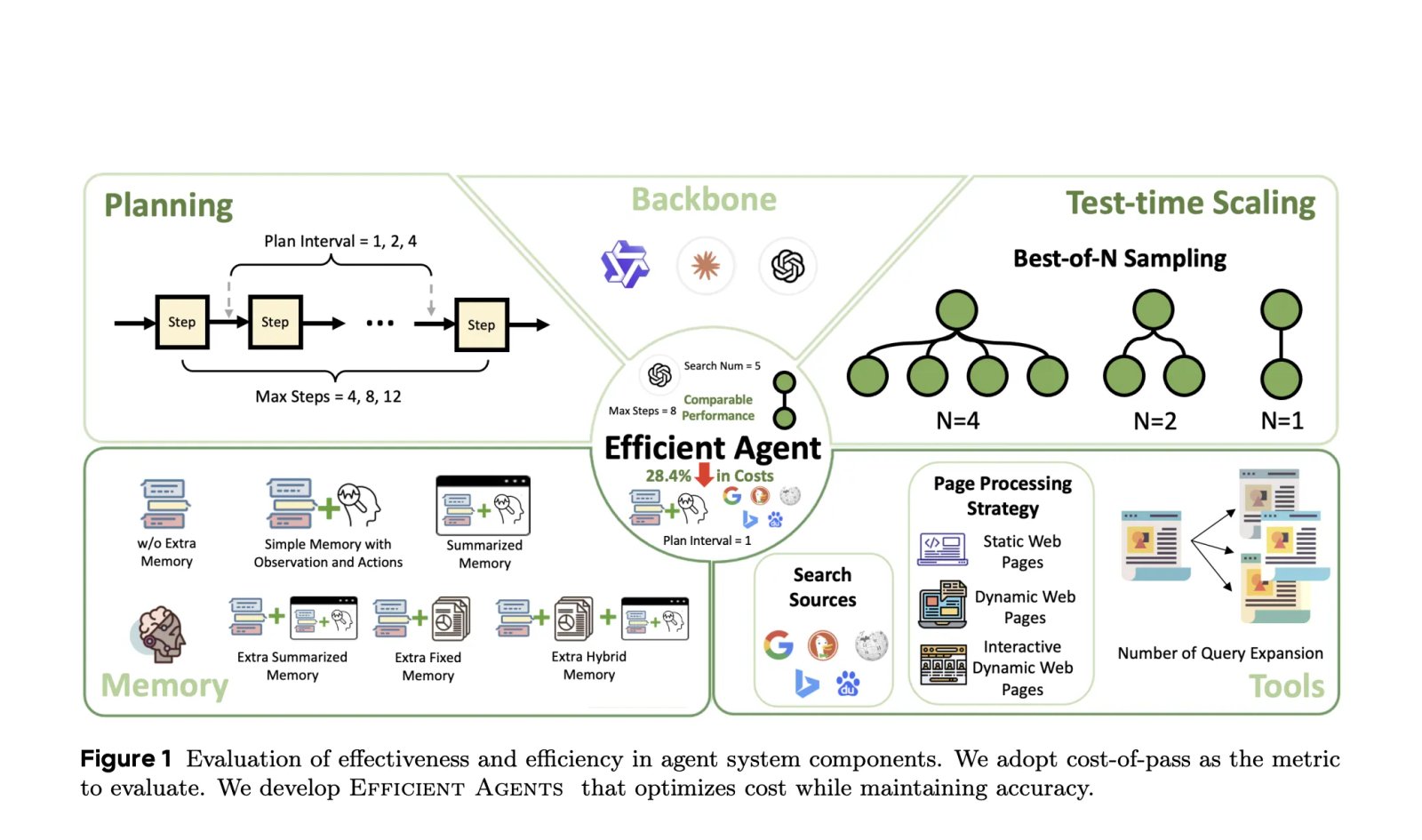 Efficient AI Agents Don’t Have to Be Expensive: Here’s Proof
