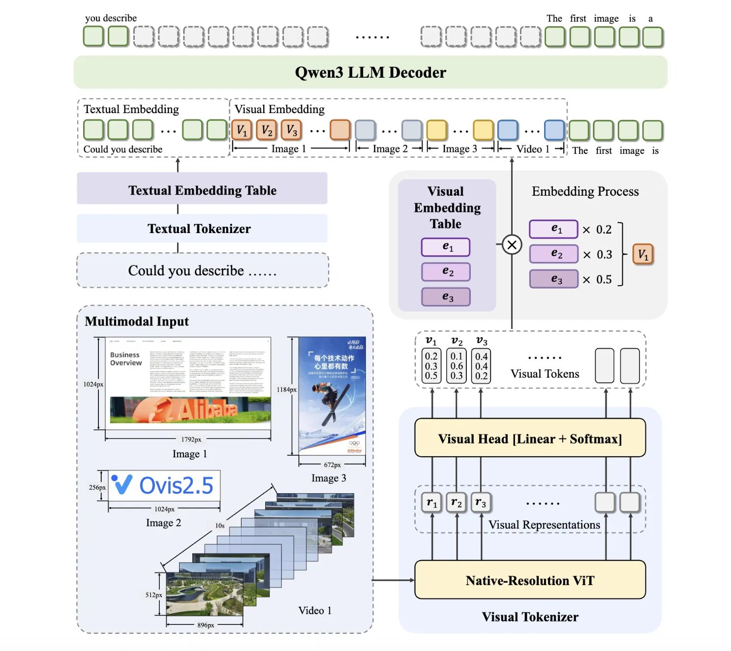 Alibaba AI Team Just Released Ovis 2.5 Multimodal LLMs: A Major Leap in Open-Source AI with Enhanced Visual Perception and Reasoning Capabilities