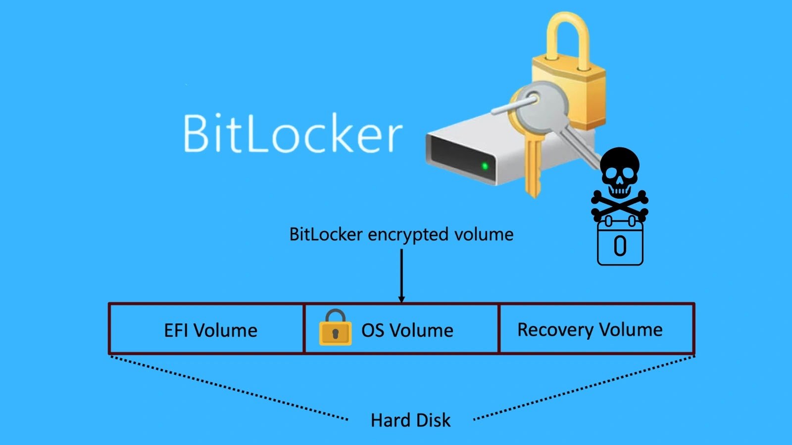 Multiple Zero-Day Exploits Discover That Bypass BitLocker, Exposing All Encrypted Data
