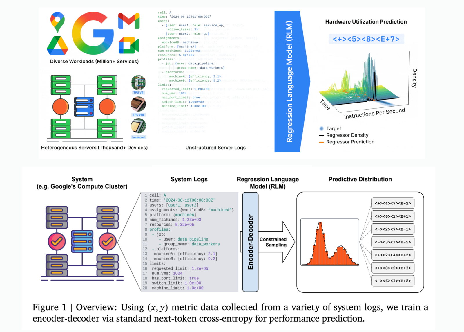 Google AI’s New Regression Language Model (RLM) Framework Enables LLMs to Predict Industrial System Performance Directly from Raw Text Data