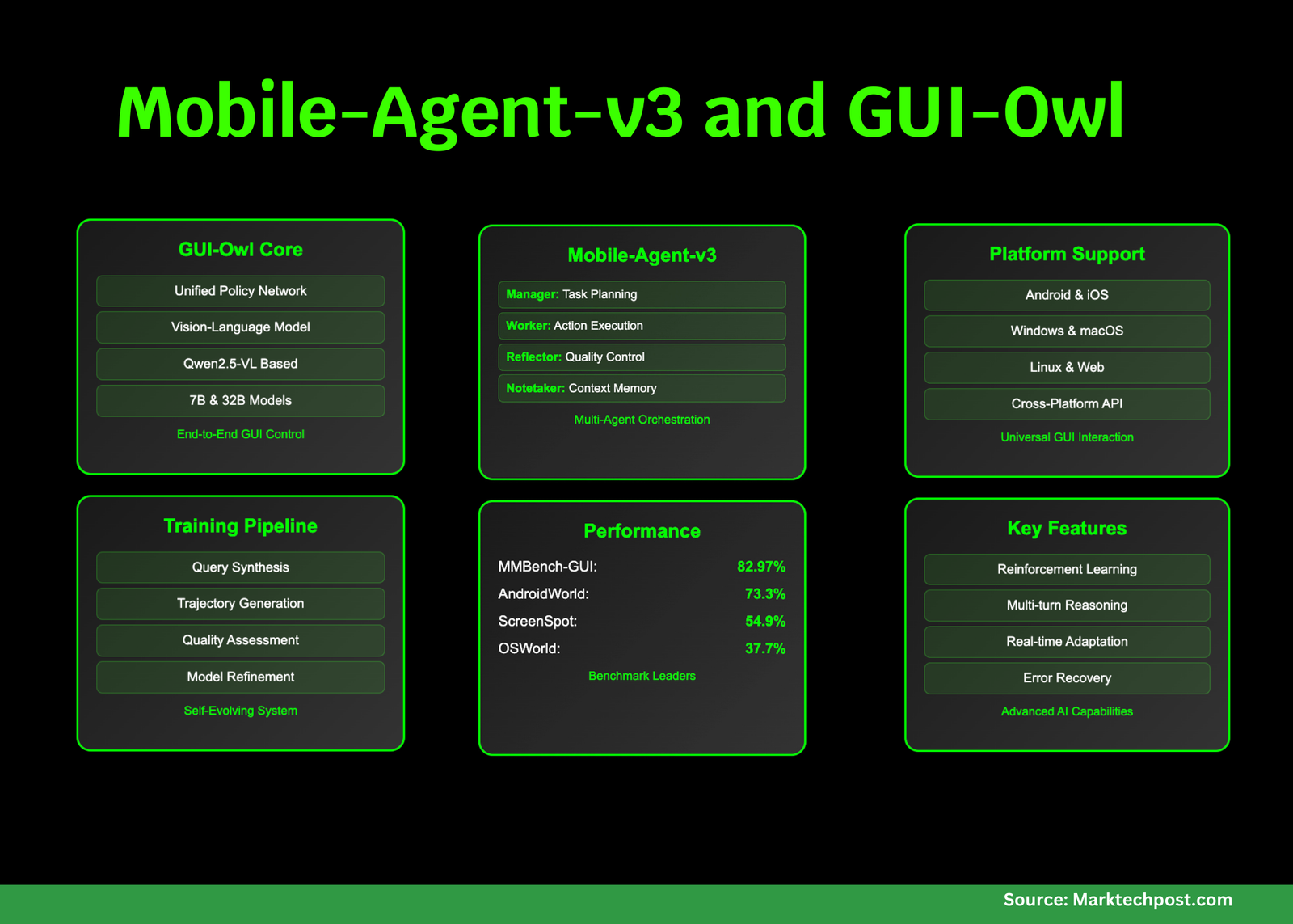 Alibaba Qwen Team Releases Mobile-Agent-v3 and GUI-Owl: Next-Generation Multi-Agent Framework for GUI Automation Alibaba Qwen Team Releases Mobile-Agent-v3 and GUI-Owl: Next-Generation Multi-Agent Framework for GUI Automation