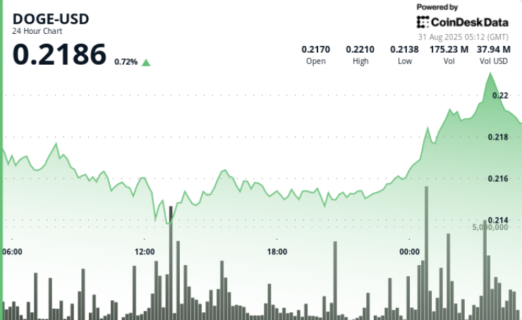 DOGE Rebounds From alt= DOGE Rebounds From alt=