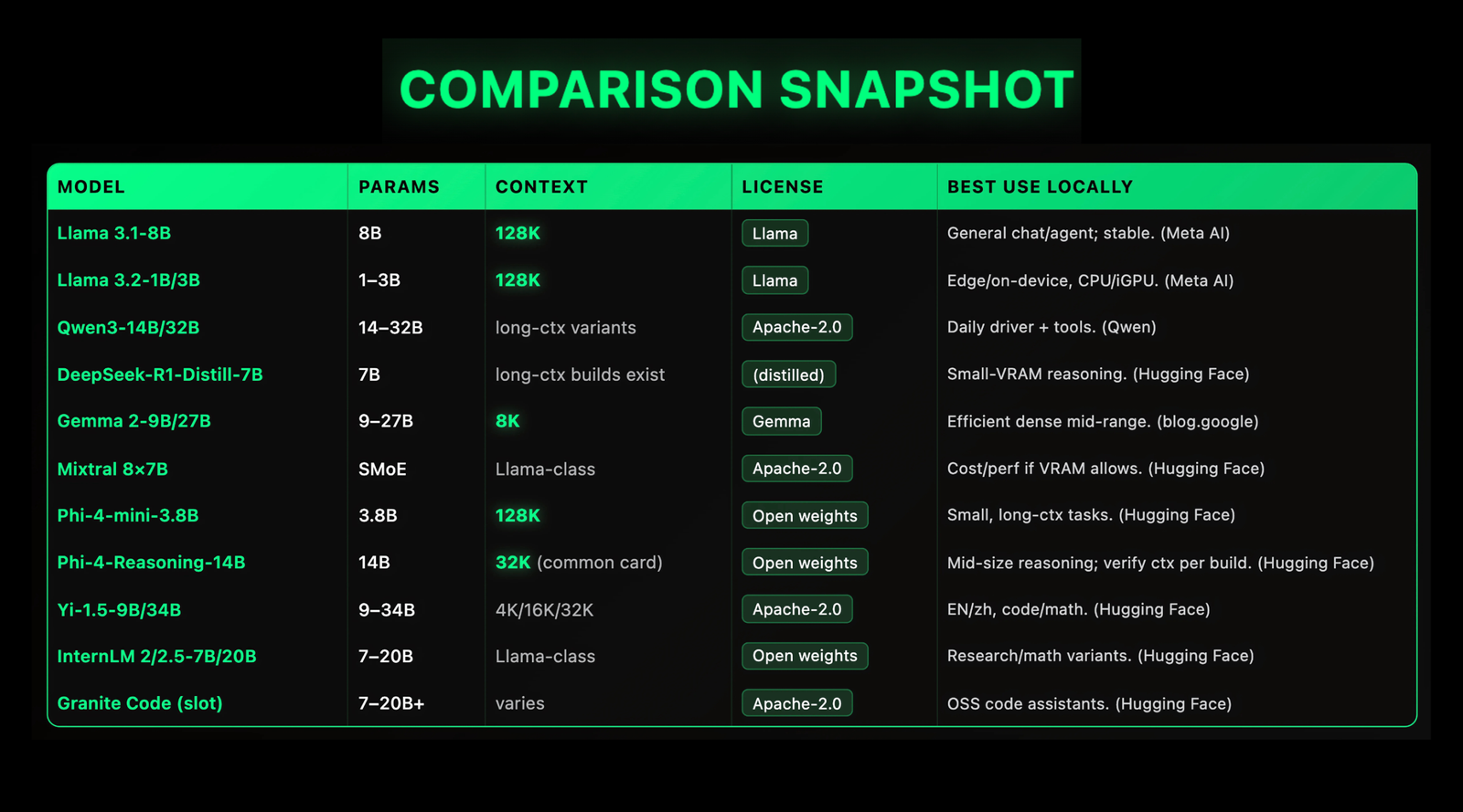 Top 10 Local LLMs (2025): Context Windows, VRAM Targets, and Licenses Compared