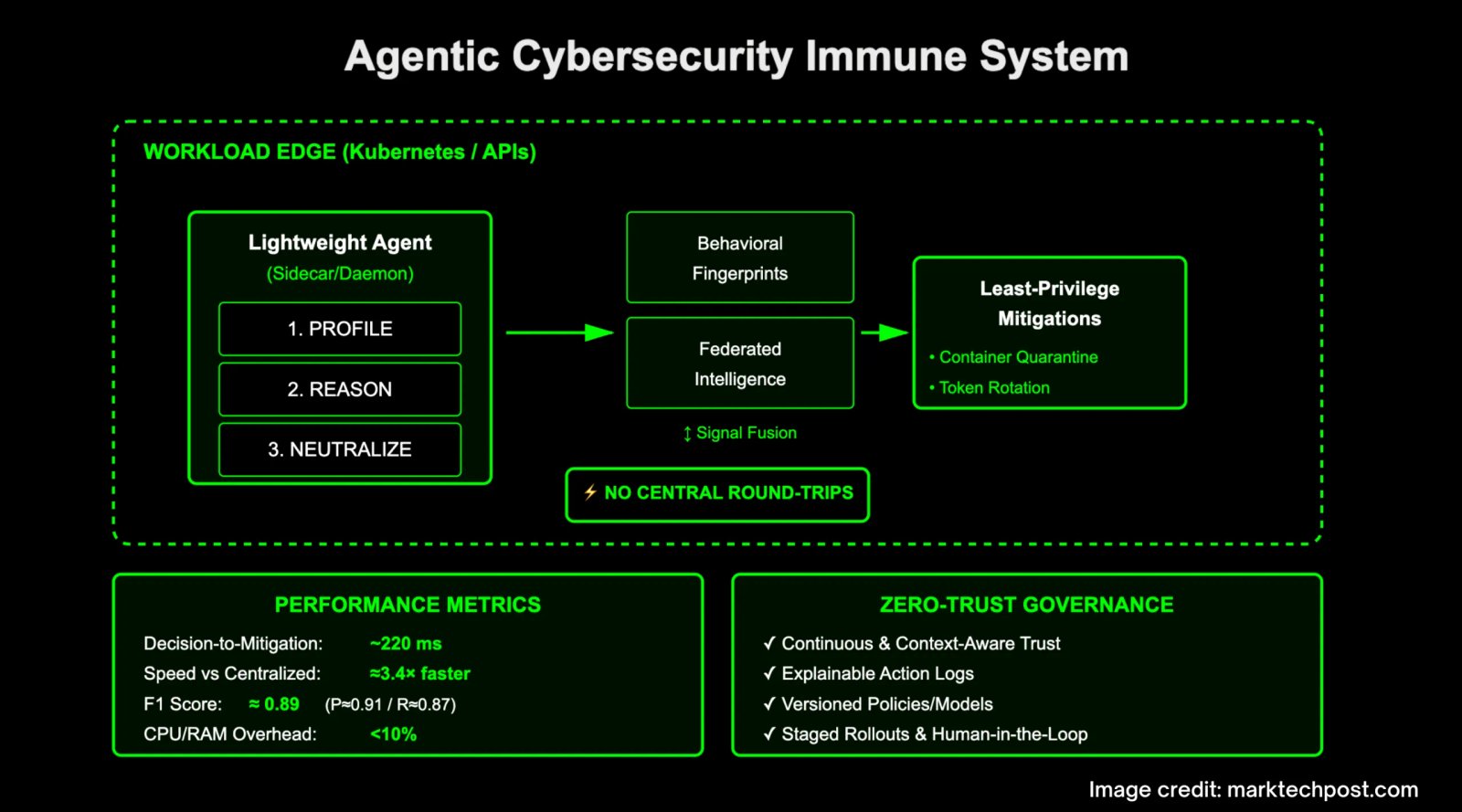 This AI Research Proposes an AI Agent Immune System for Adaptive Cybersecurity: 3.4× Faster Containment with