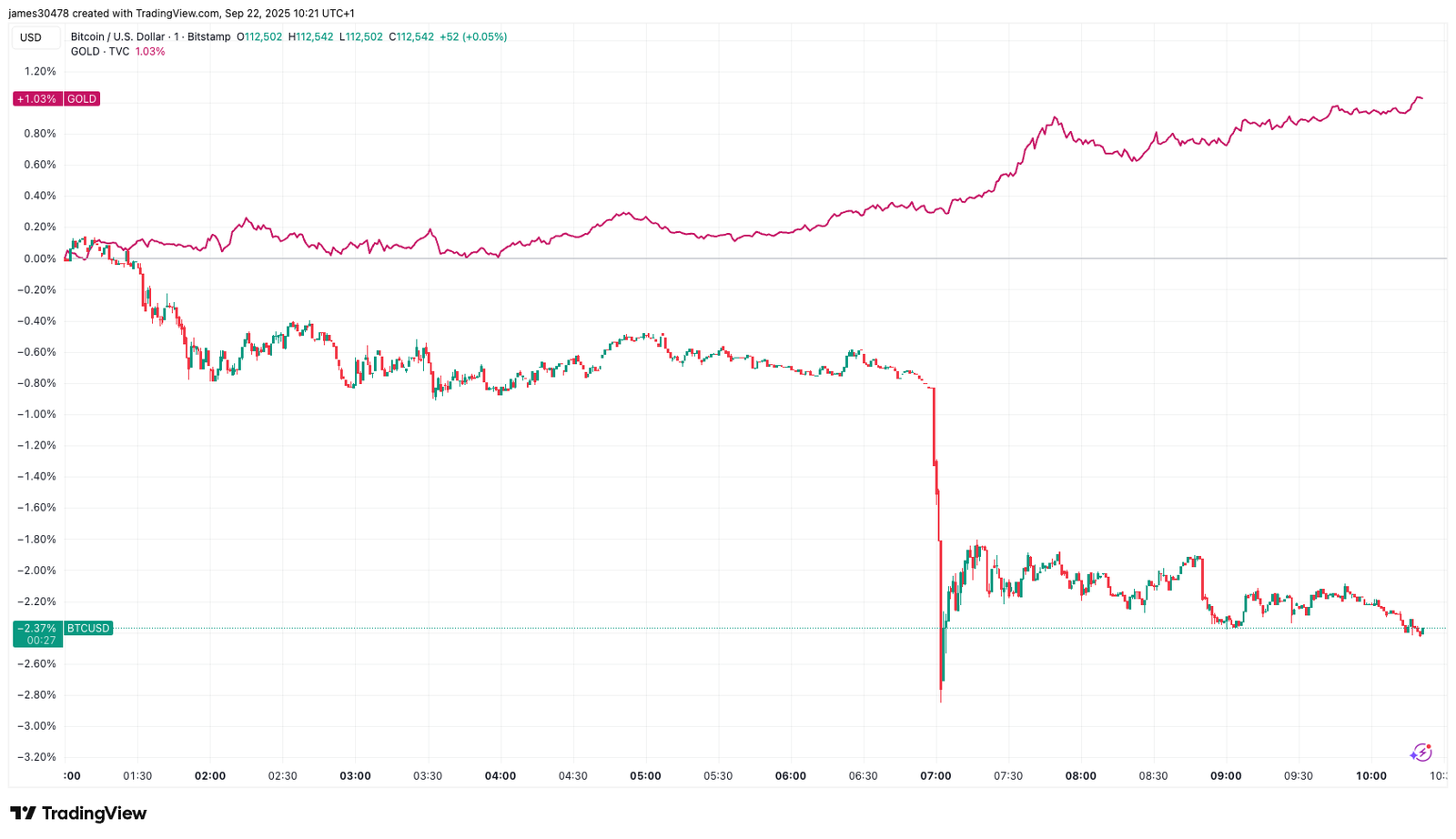 Gold Rallies an Hour After BTC Drops, Suggesting a Profit Rotation Into Metals