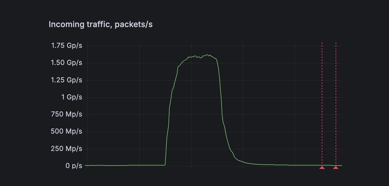 1.5 billion packets per second DDoS attack detected with FastNetMon