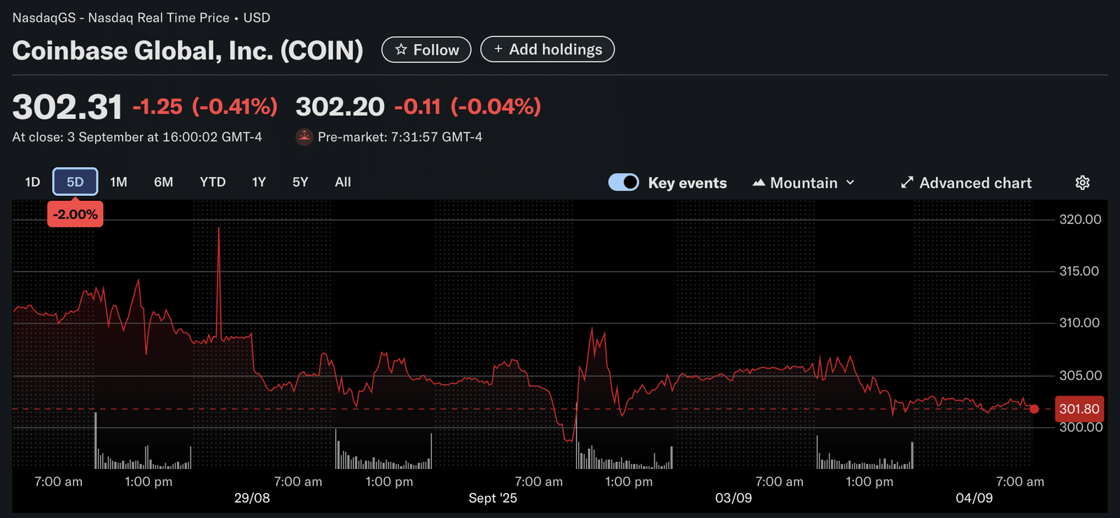 Brian Armstrong: “40% of Daily Code Written at Coinbase is AI-generated”, COIN Stock Falls