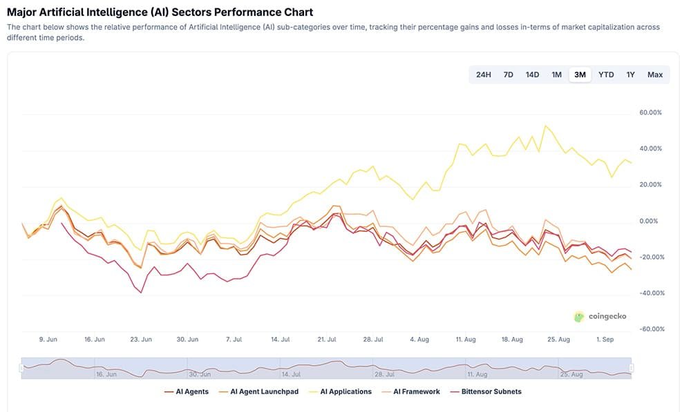 Latest Crypto News Today, September 5 – Bitcoin Slowly Grinding at 2,000: AI Crypto Back in The Spotlight,Story and Sahara AI Leading