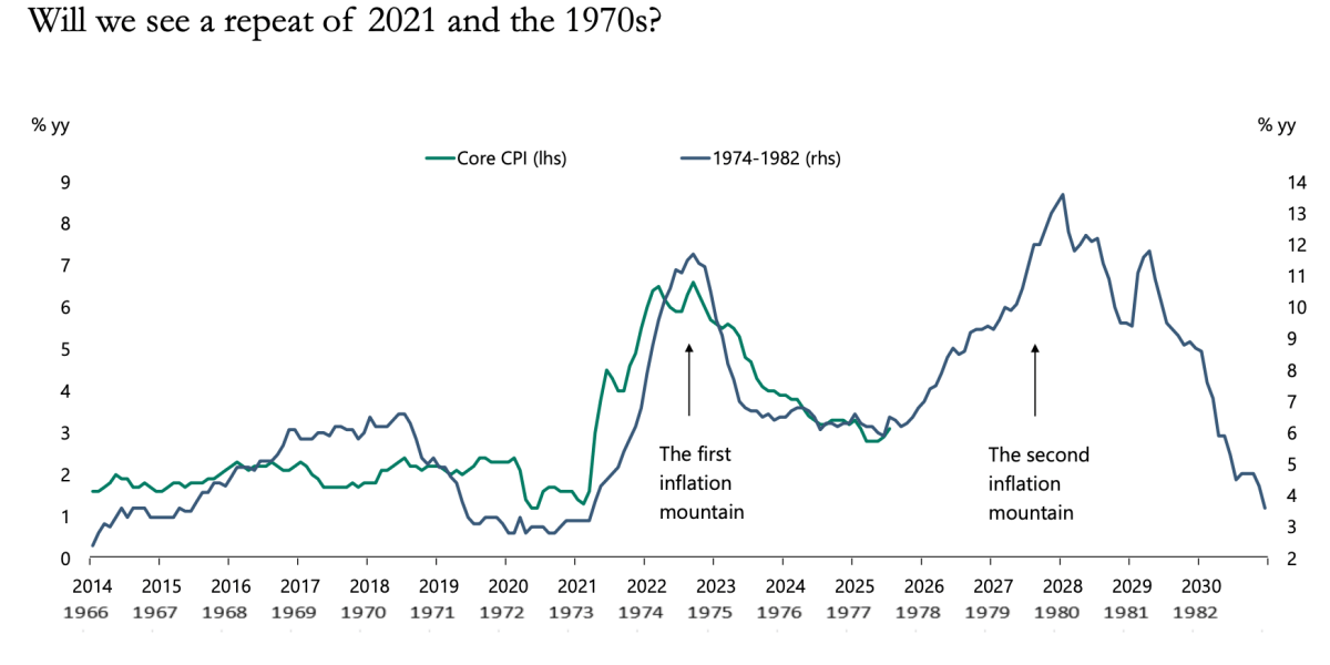 Top economist Torsten Slok warns of an ‘inflation mountain’ in a potential repeat of the ’70s