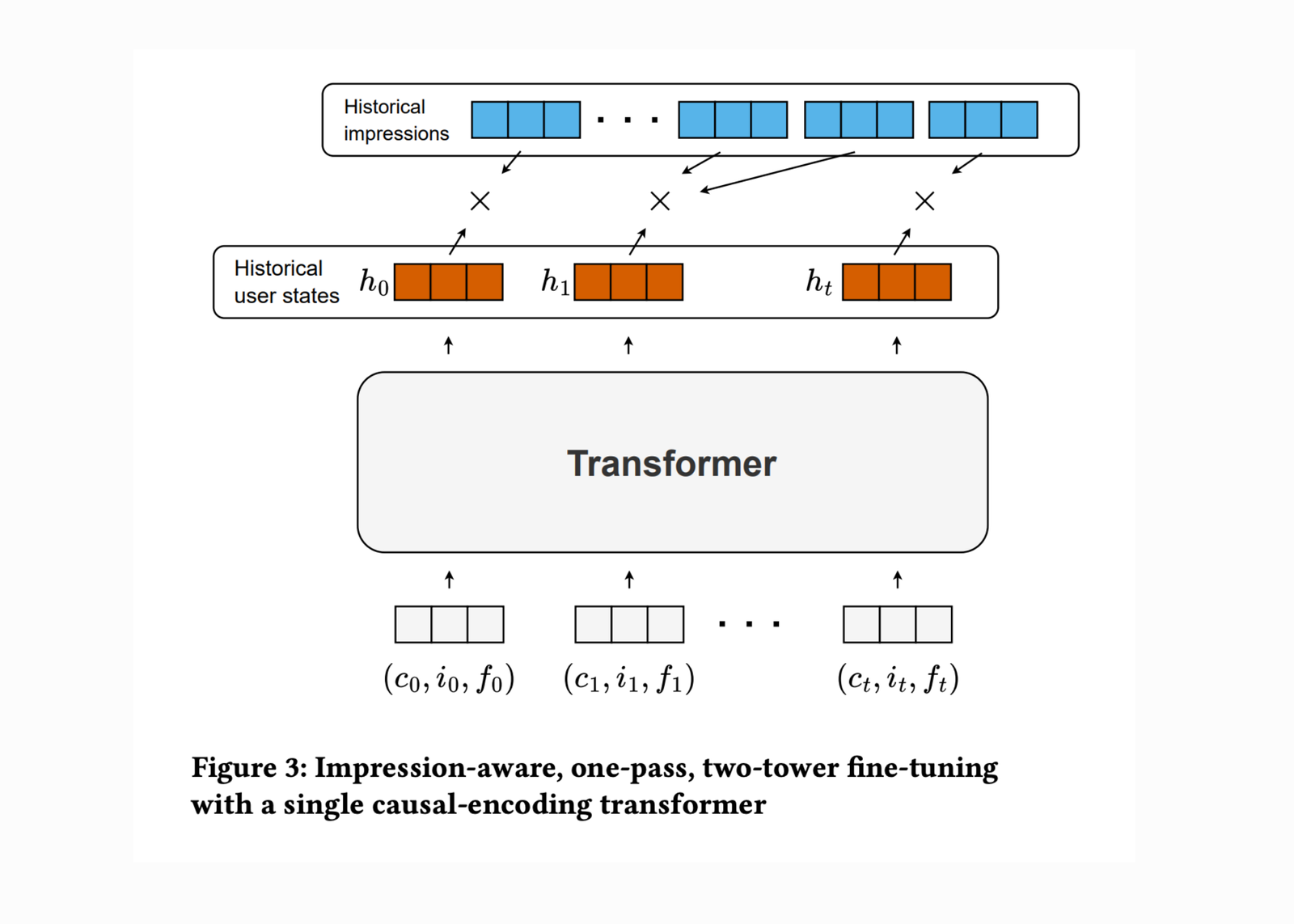 Meet ARGUS: A Scalable AI Framework for Training Large Recommender Transformers to One Billion Parameters Meet ARGUS: A Scalable AI Framework for Training Large Recommender Transformers to One Billion Parameters