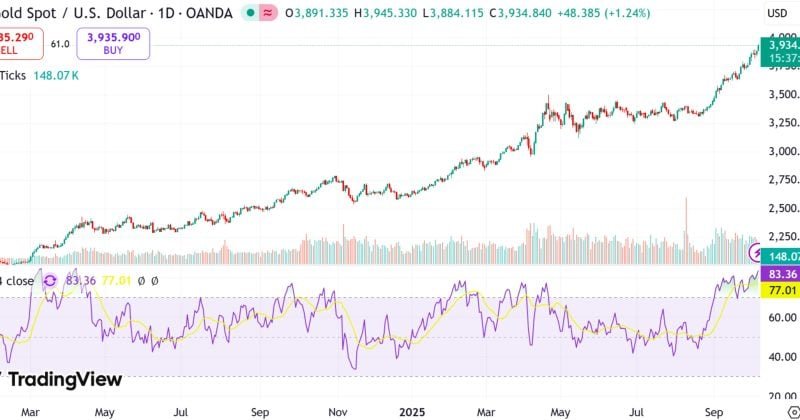 Gold set to surpass ,000 per ounce amid booming retail demand