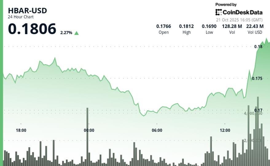 HBAR Slides 4.3% as Institutional Selling Breaks Key Support Before Late Rebound