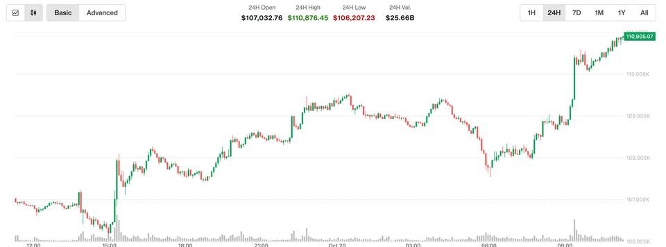 Bitcoin (BTC) Jumps Above 1K, XRP, Solana (SOL), Ether (ETH) Rally as Nikkei Hits Record High