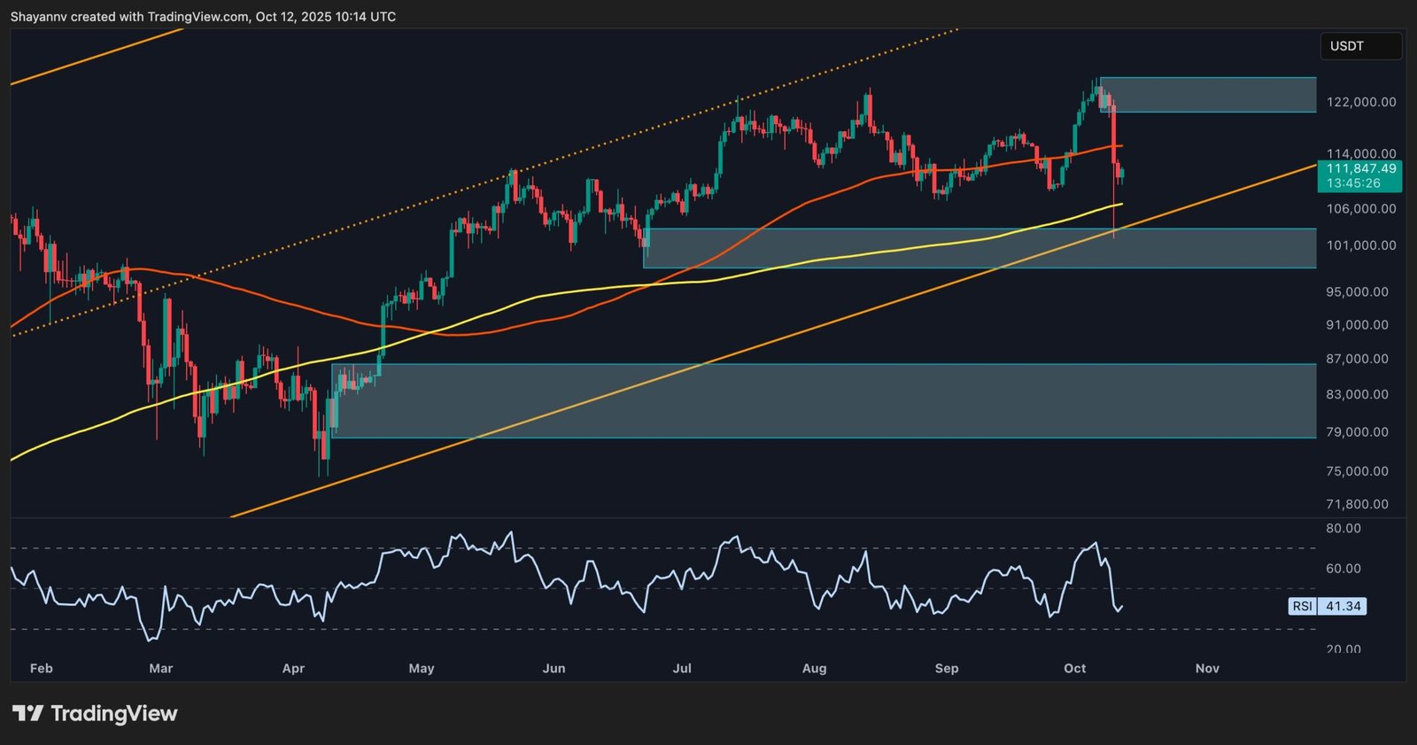Is BTC’s Momentum Leaning Bearish After the Crash?