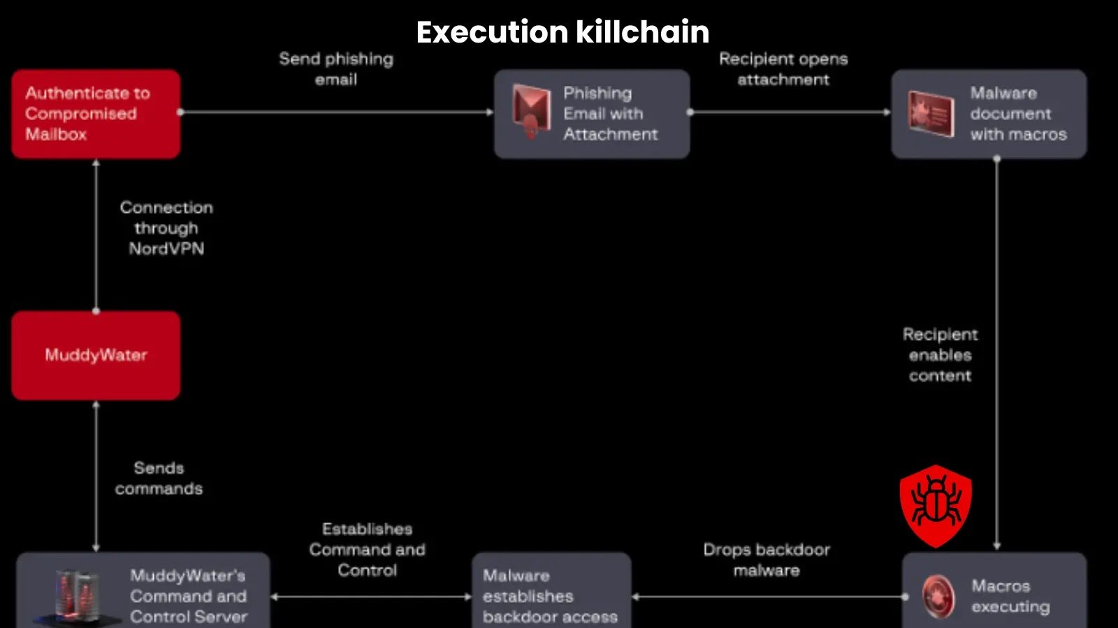 New Malware Toolkit from MuddyWater Delivers Phoenix Backdoor to Global Targets