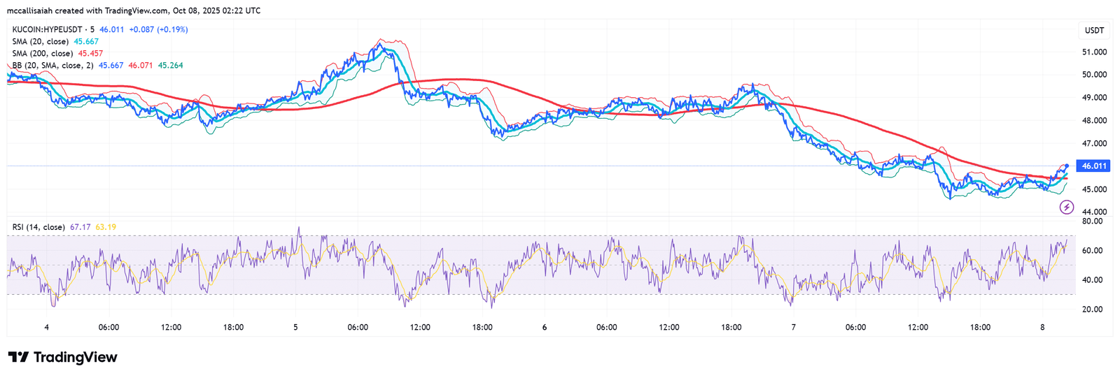 Hyperliquid Token (HYPE) Tests Key Support as Traders Eye Potential 0 Rebound