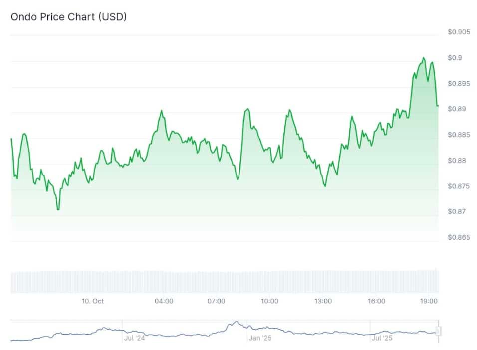 Will STBL USDY Pick Trigger Major ONDO Crypto Price Breakout?
