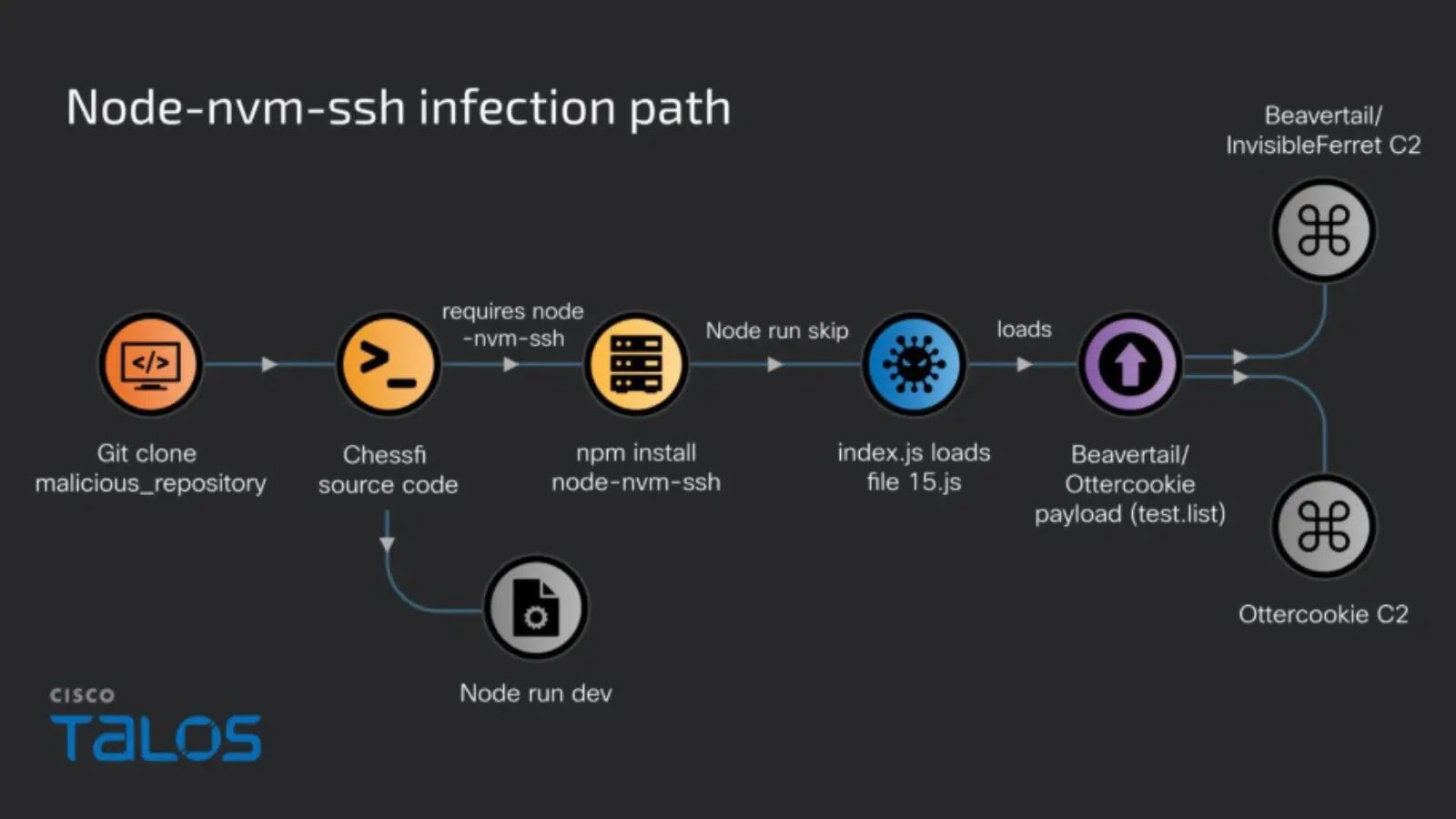North Korean Hackers Deploy BeaverTail–OtterCookie Combo for Keylogging Attacks