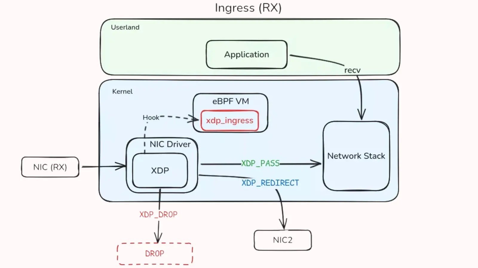 An eBPF-Based Rootkit Hiding Malicious Activity on GNU/Linux