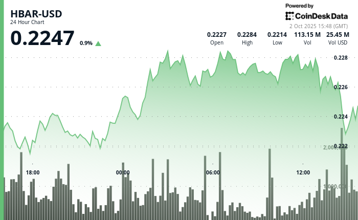 HBAR Rallies on Institutional Interest, Faces Resistance at alt=