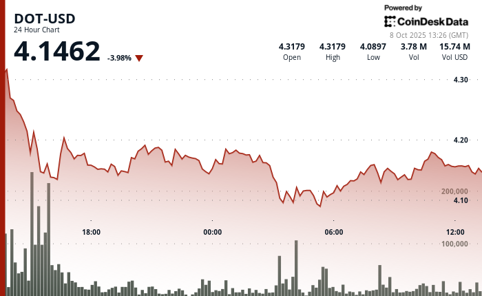 Polkadot’s DOT Consolidates After Sharp Decline