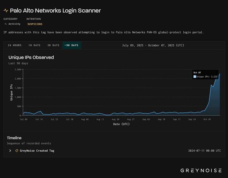 Massive Attacks Targeting Palo Alto PAN-OS GlobalProtect Portals from 2,200 IPs