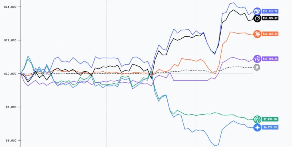 6 AI Models Trading K Each: Deepseek Winning, Gemini Liquidated? Alpha Arena